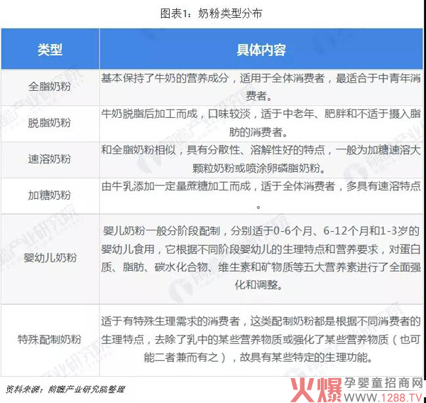 奶粉类型分布.jpg