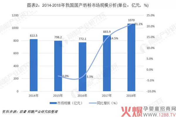 2014-2018年我国国产奶粉市场规模分析.jpg