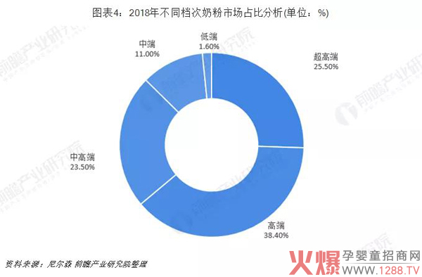 2018年不同档次奶粉市场占比分析.jpg