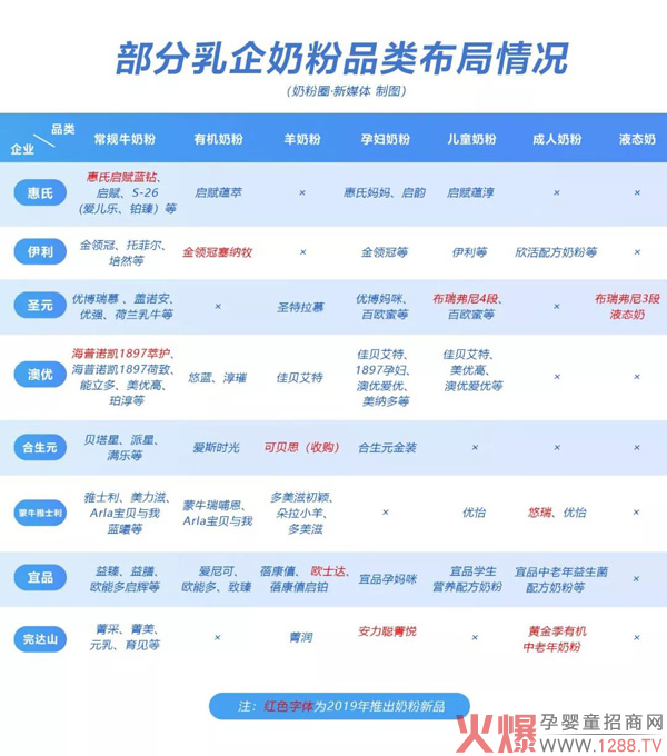 部分乳企奶粉品类布局情况.jpg