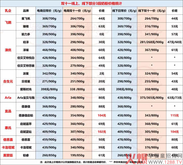 双11打响奶粉促销战 线上线下竞争激烈.jpg
