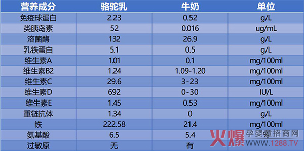 骆驼奶营养成份.jpg