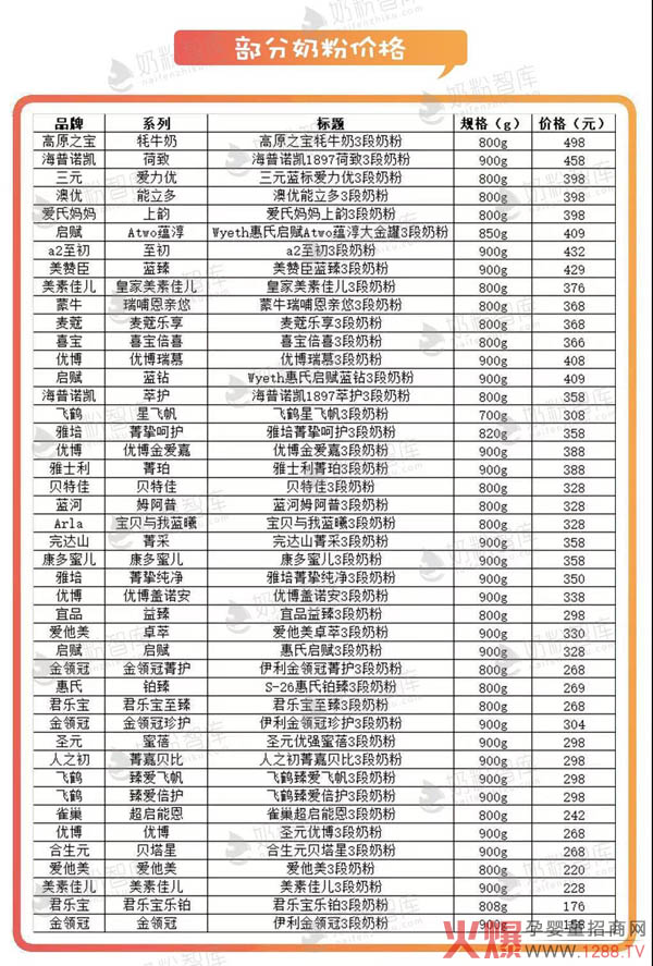 部分奶粉价格.jpg