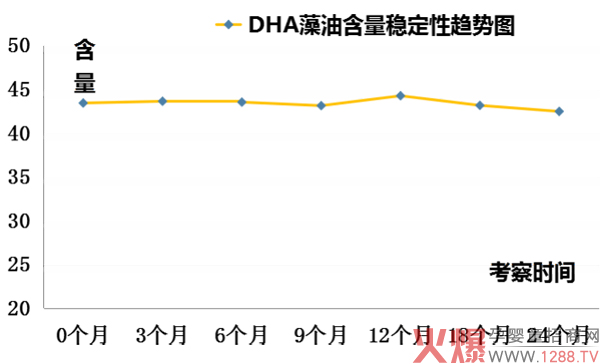 华药童舒彤睿康DHA稳定性.jpg