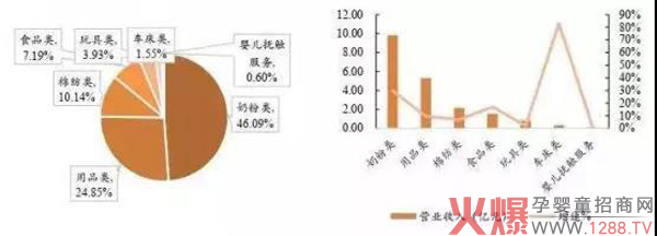 母婴店品类占比.jpg