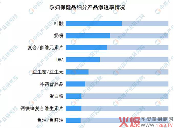 孕妇保健品细分产品渗透率情况.jpg