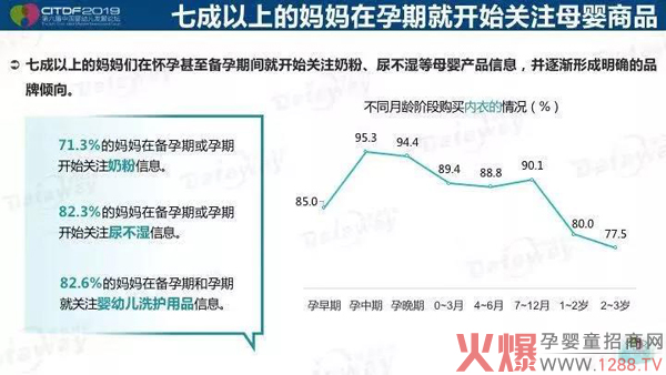 七成以上的妈妈在孕期就开始关注母婴商品.jpg