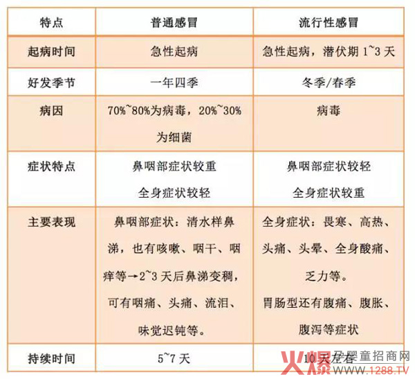 普通感冒VS流行性感冒.jpg