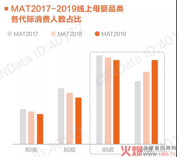 2017-2019线上母婴品类各代际消费人数占比.jpg