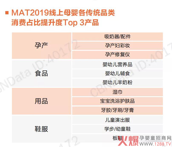 2019线上母婴各传统品类消费占比提升度Top3产品.jpg