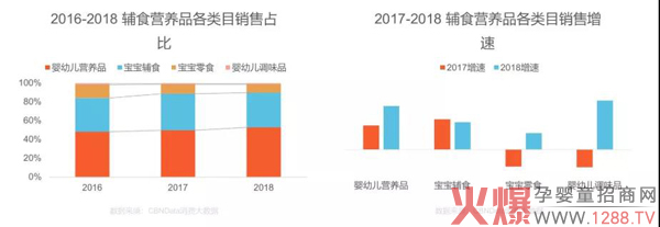 辅食营养品销售占比.jpg