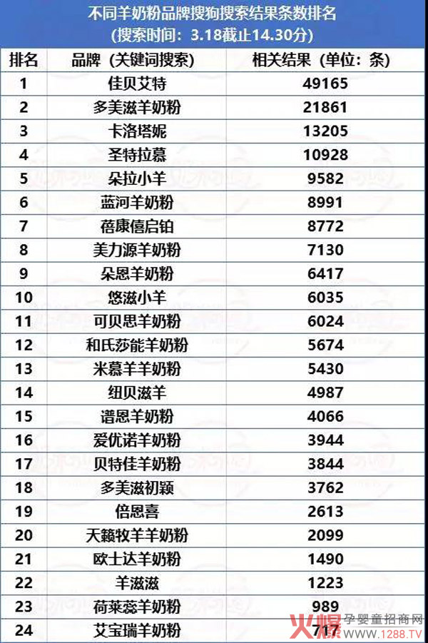 大数据看羊奶，佳贝艾特、蓝河、圣特拉慕、蓓康僖、朵恩、和氏等持续发“声”，领跑羊奶粉品类！1.jpg