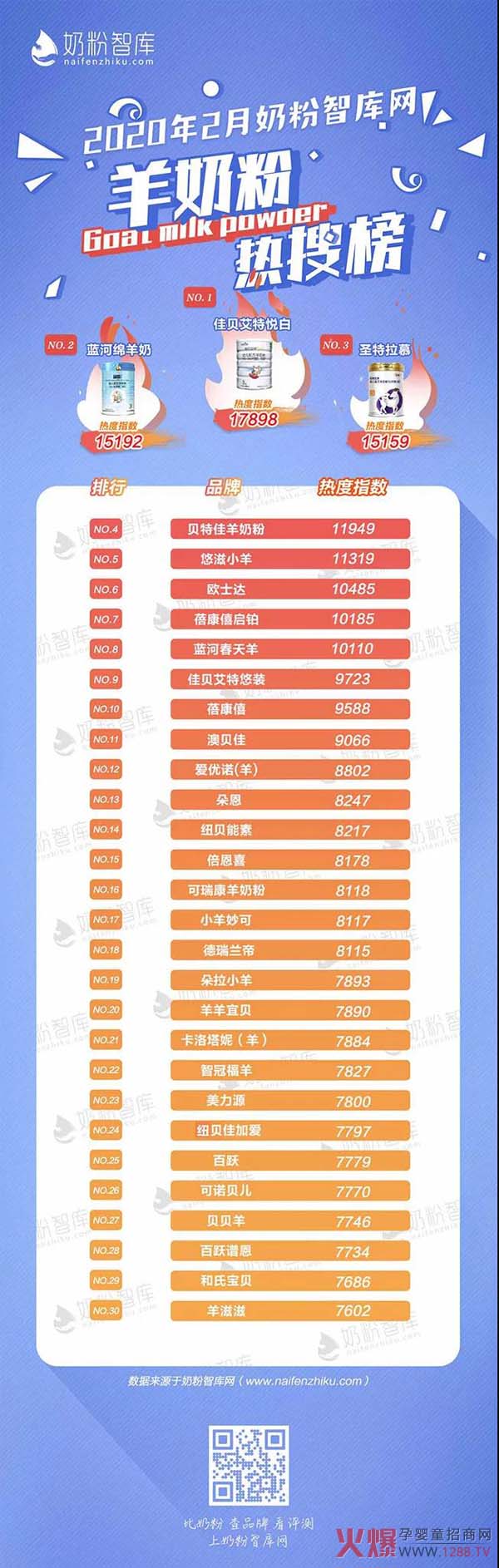 大数据看羊奶，佳贝艾特、蓝河、圣特拉慕、蓓康僖、朵恩、和氏等持续发“声”，领跑羊奶粉品类！3.jpg