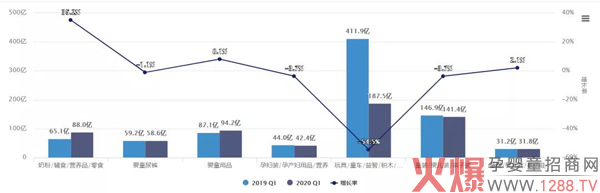 2020年Q1婴儿食品线上销售增长超35%1.jpg
