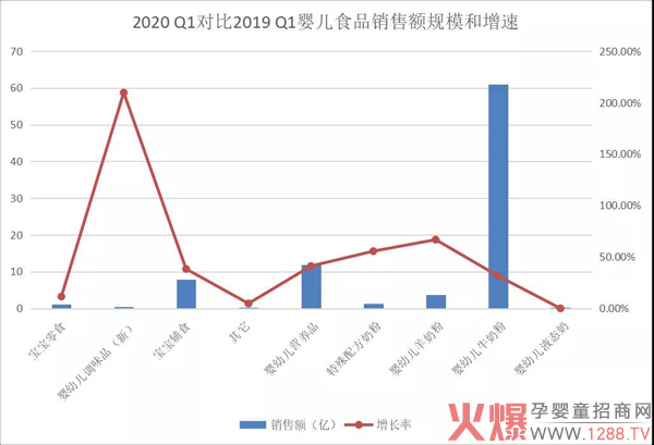 2020年Q1婴儿食品线上销售增长超35%2.jpg