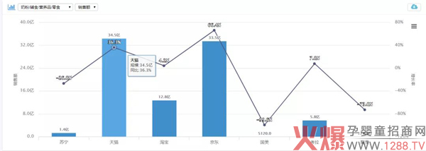 2020年Q1婴儿食品线上销售增长超35%3.jpg