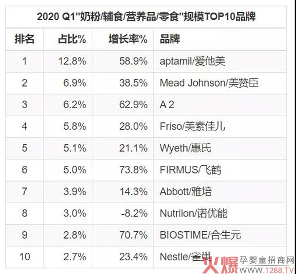 2020年Q1婴儿食品线上销售增长超35%4.jpg