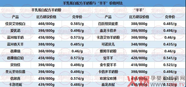 羊奶粉价格同质化，市场竞争将更惨�?.jpg