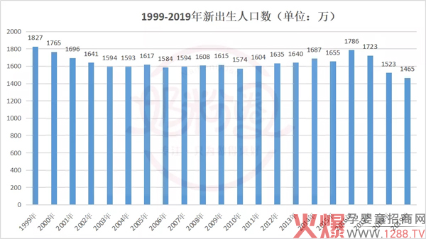 1999-2019年新出生人口�.jpg