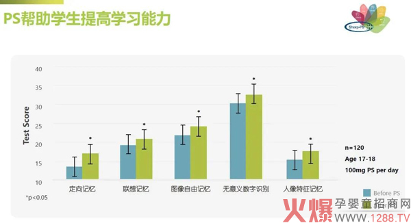 爱能特：PS(磷脂酰丝氨酸）是什么？用于奶粉有哪些重要作用？4.jpg