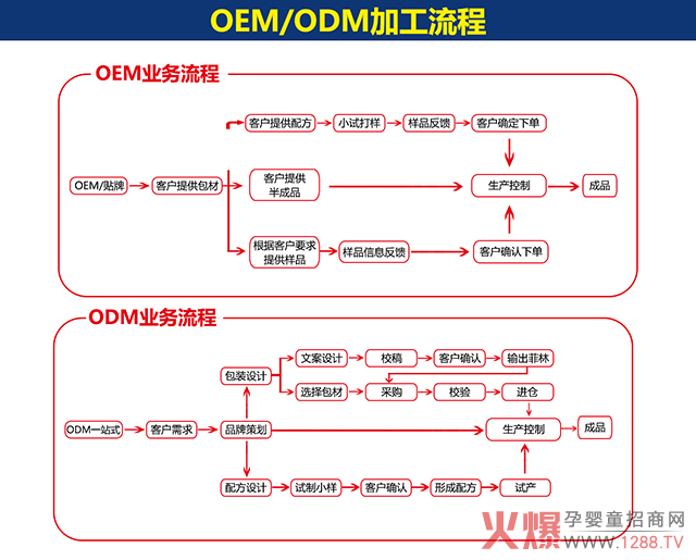 中顺雅康凝胶糖果OEM ODM流程.jpg