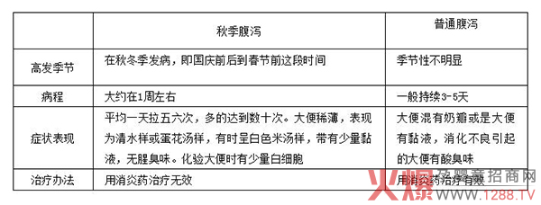 秋季腹泻与普通腹�.jpg