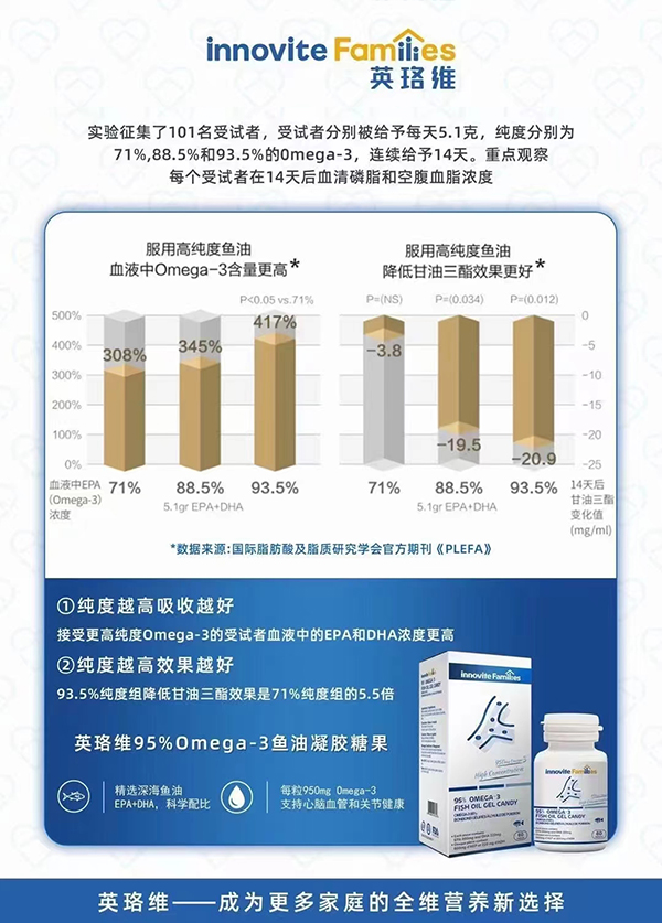 英珞维95%Omega-3鱼胶油‬凝糖果.jpg