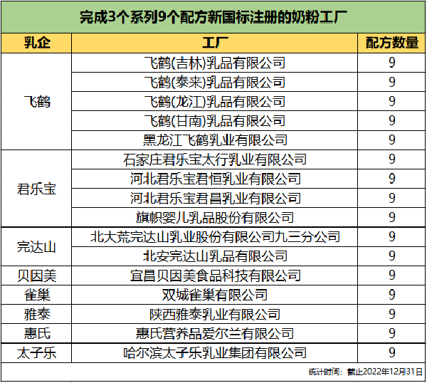 从新国标看奶粉工厂:飞鹤、君乐宝旗下部分工厂已完成注册名额,先锋部队中还有黑马突围1.png 从新国标看奶粉工厂:飞鹤、君乐宝旗下部分工厂已完成注册名额,先锋部队中还有黑马突围1.png