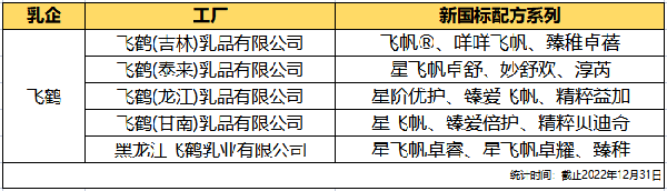 从新国标看奶粉工厂:飞鹤、君乐宝旗下部分工厂已完成注册名额,先锋部队中还有黑马突围2.png 从新国标看奶粉工厂:飞鹤、君乐宝旗下部分工厂已完成注册名额,先锋部队中还有黑马突围2.png