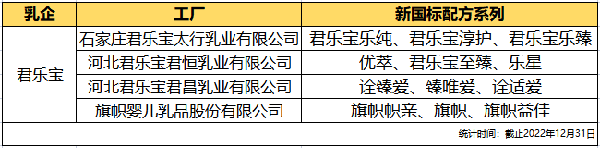 从新国标看奶粉工厂:飞鹤、君乐宝旗下部分工厂已完成注册名额,先锋部队中还有黑马突围3.png 从新国标看奶粉工厂:飞鹤、君乐宝旗下部分工厂已完成注册名额,先锋部队中还有黑马突围3.png